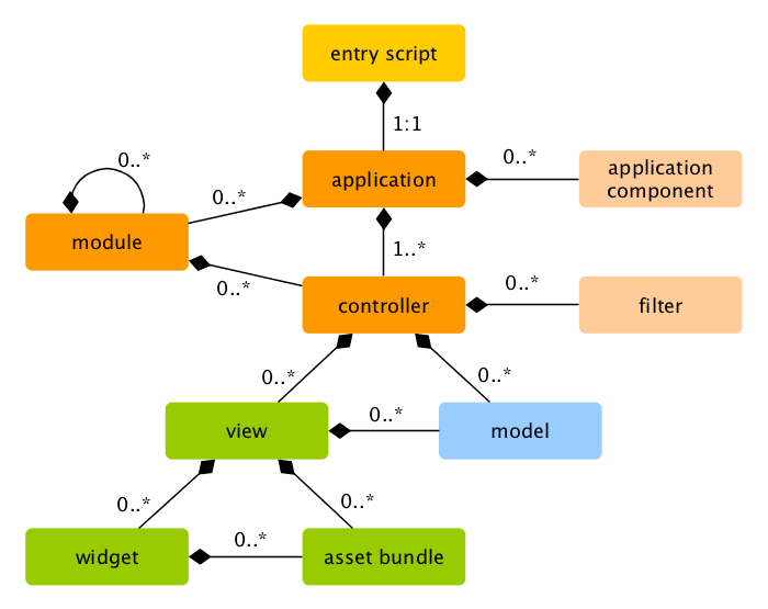 Application Structure